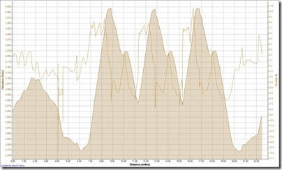 Cycling Cochrane 28-07-2009, Elevation - Distance