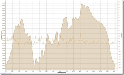 Cycling Calgary 29-07-2009, Elevation - Distance