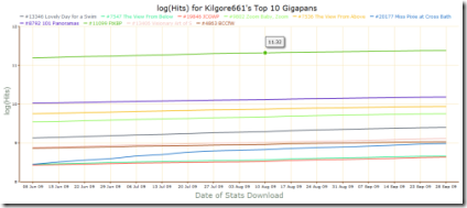 log(Hits) for Kilgore661's Top 10 Gigapans log(Hits) for Kilgore661's Top 10 Gigapans