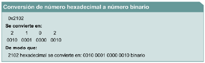 Ejemplo: Hexadecimal a Binario