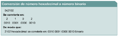 Ejemplo: Hexadecimal a Binario Ejemplo: Hexadecimal a Binario