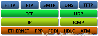 protocolos de TCP/IP