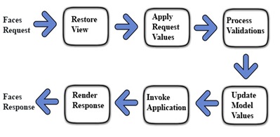 request_process_life_cycle