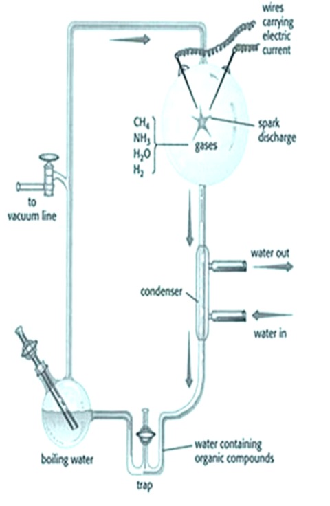 UREY-MILLER-EXPERIMENT-ORIGIN-OF-LIFE UREY-MILLER-EXPERIMENT-ORIGIN-OF-LIFE