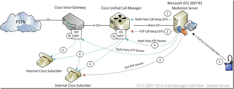 Cisco Subsciber Call Flow