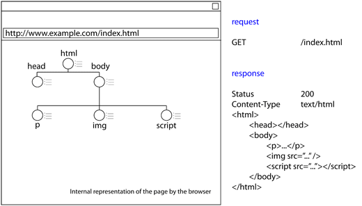 from the html received, the browser constructs the document object model