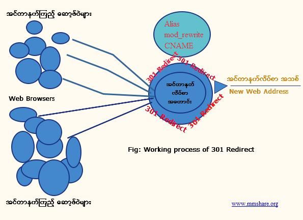 301 Redirect is the best by using mod_rewrite, alias and CNAME