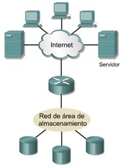 Cisco CCNA 1 Ejemplo de red de area de almacenamiento SAN
