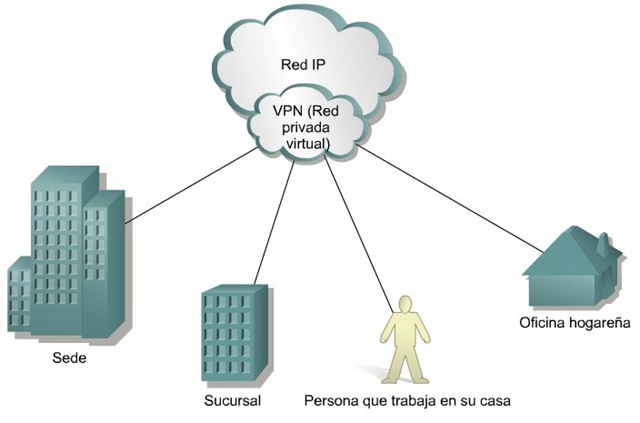 [Cisco CCNA 1 Red privada virtual VPN[4].jpg]