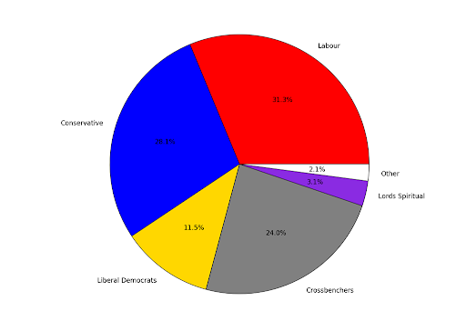 SomeBeans: The House of Lords by numbers SomeBeans: The House of Lords by numbers