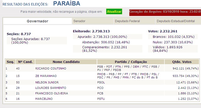[Resultado Final Eleições 2010 para Governador Paraíba 1° Turno[5].jpg]