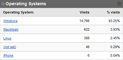 Arthuran Blog Stat 200805 - Operating System