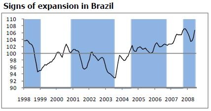 OCDE Brasil expansión 2008  CLIs
