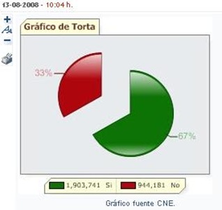 Bolivia gráfica CNE referendo 90%