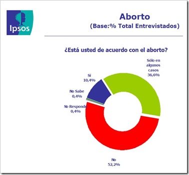 IPSOS aborto agosto 2008 Chile