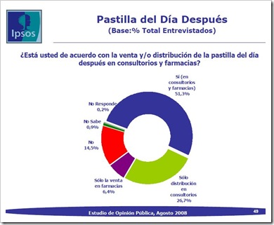 Píldora del día después IPSOS Chile agosto 2008