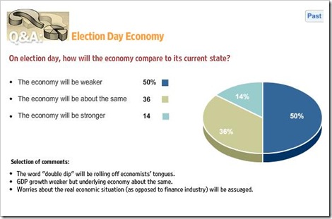 WSJ Eco forecasting survey septiembre 2008