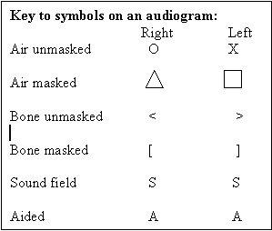 audiometric symbols