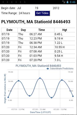 【免費天氣App】Northeast U.S. Tides & Weather-APP點子