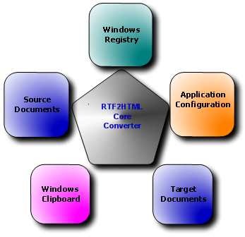 Converter Areas of Functionality