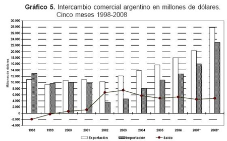 exportaciones Argentina - enero-mayo  INDEC Intercambio Comercial Argentino - 25/06/2008 iEco/Clarín