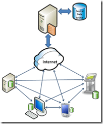 Microsoft Sync Services