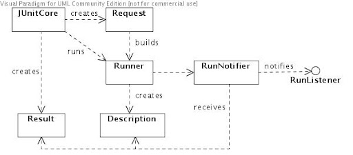 junit 4.x overview