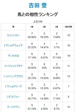 Android application 競馬レース結果 - 天皇賞に向け統計情報から予想しよう！ screenshort