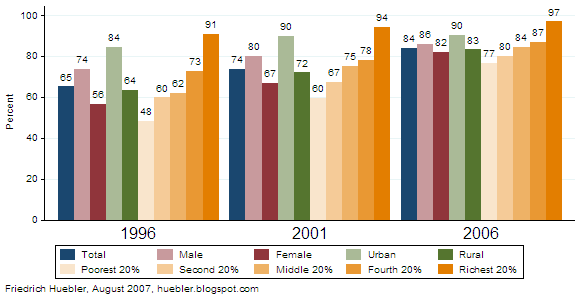 Bar graph with trends in primary school attendance in Nepal, 1996-2006