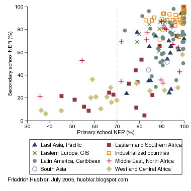 Graph with primary and secondary school net enrollment rates