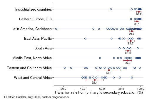 Graph showing transition rate from primary to secondary education by region