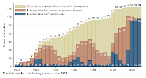 Bar chart showing availability of data on adult literacy from 1975 to 2007