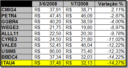 Quadro de Variações de Preços da carteira do Poupança em Ações (Julho de 2008)