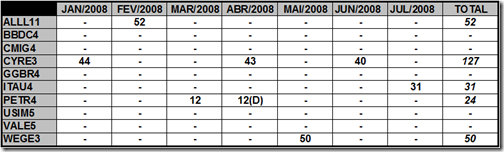 Saldo de ações do Poupança em Ações (Julho de 2008)