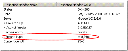 Default Content-Type http header from most web servers if you don't sepcify one is text/html.