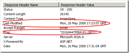 Examples of Response ETag and Last-Modified headers.