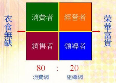 組織的四種對象