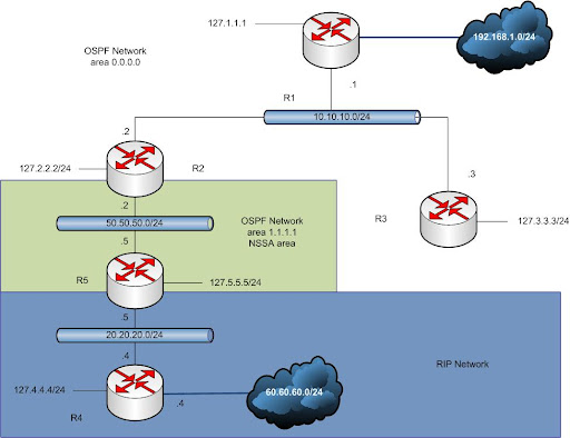 OSPF Network Scenario