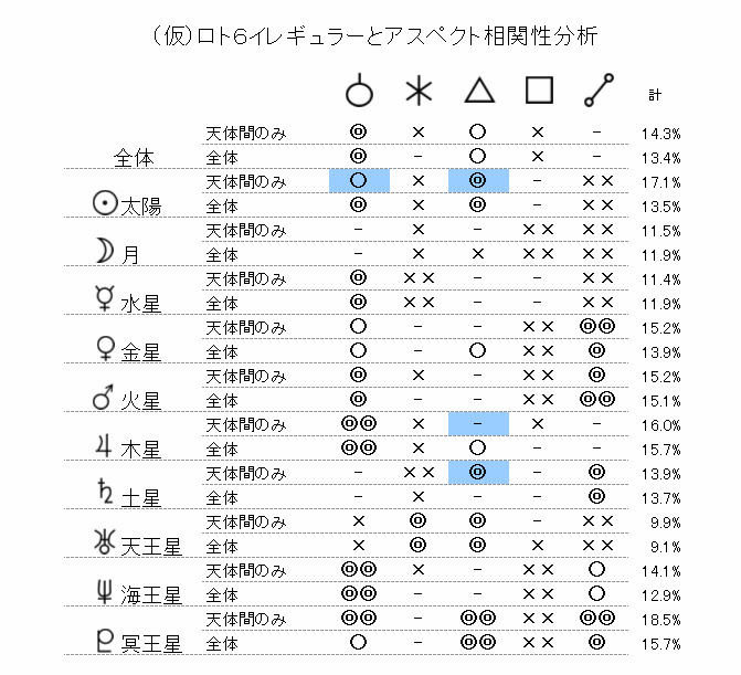 ロト6イレギュラーとアスペクト相関性分析410回