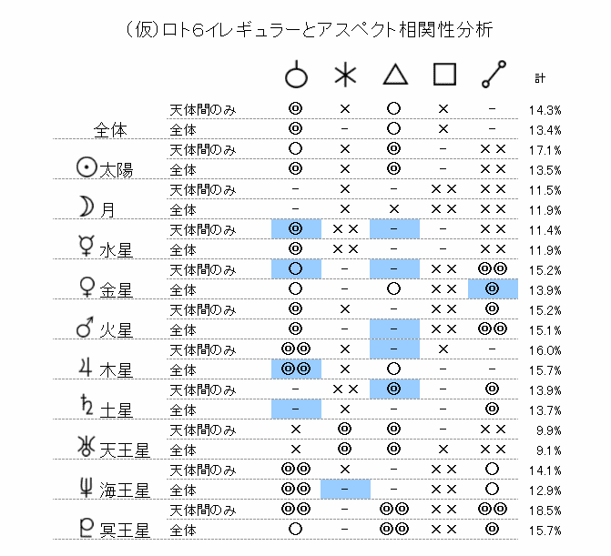 ロト6イレギュラーとアスペクト相関性分析412回