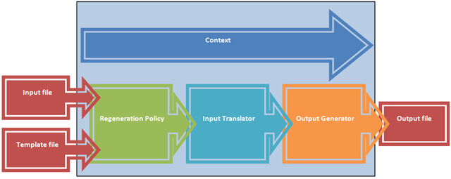 CodeGenerationProcess