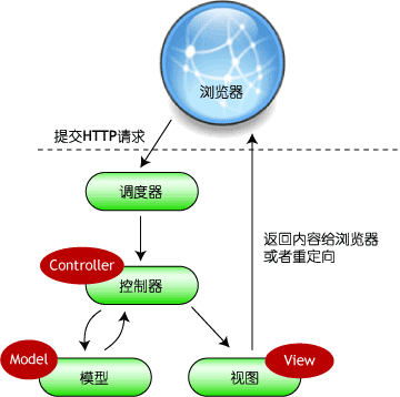 FleaPHP MVC图 FleaPHP MVC