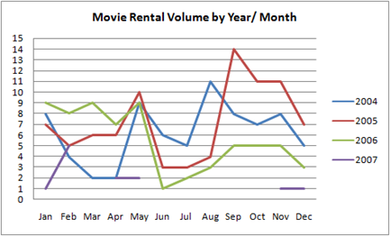 Movie Rental Charts