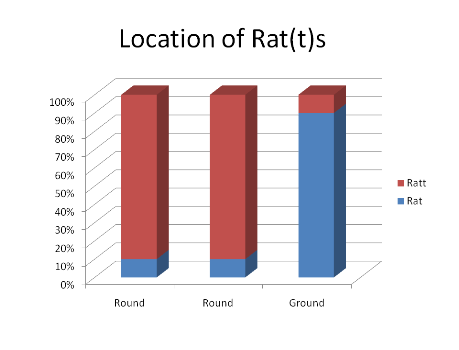 Location of Rat(t)s