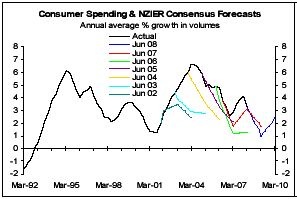 [ConsumerSpending-NZIER[3].jpg]