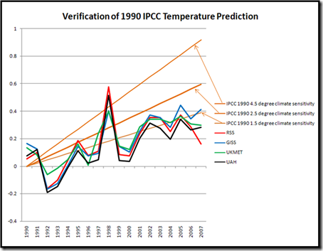 1990 IPCC verification