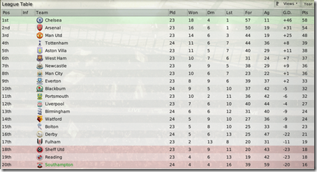 After all the league table look in the following way