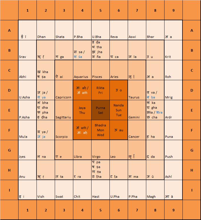 Sarvatobhadra chakra 9.6 Sarvatobhadra chakra 9.6