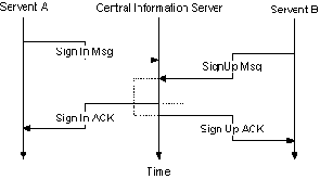 SignIN&ACK_Timing
