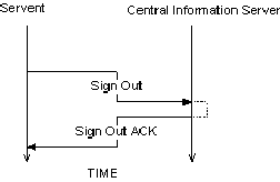 SignOUT&&SignOutACK_Timing